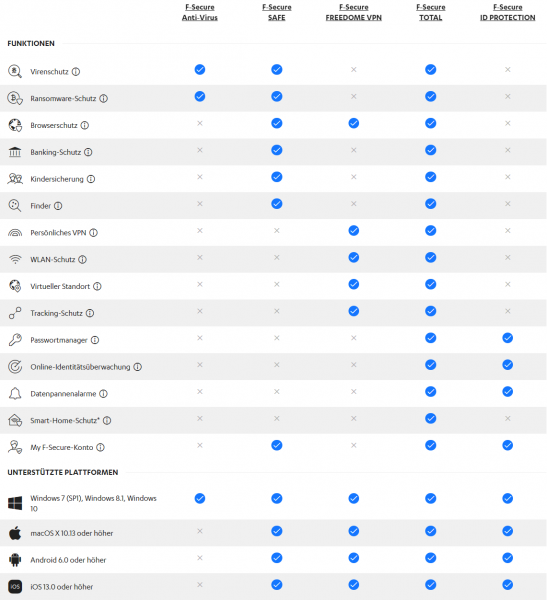 F-Secure Sicurezza Totale & VPN 2022